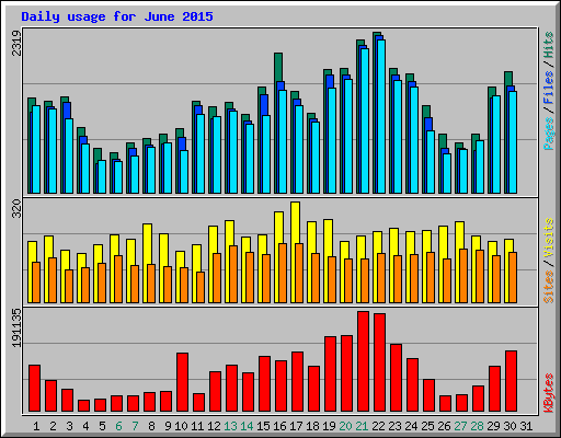 Daily usage for June 2015